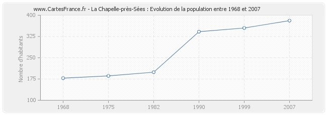 Population La Chapelle-près-Sées